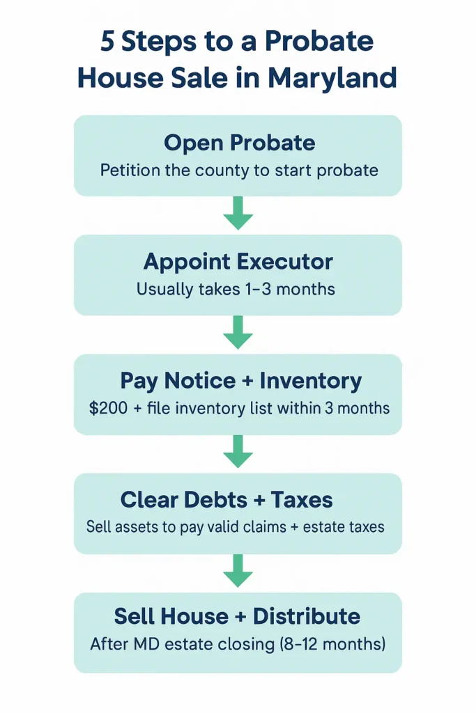 Infographic showing the 5-step Maryland probate timeline from death of homeowner to estate distribution