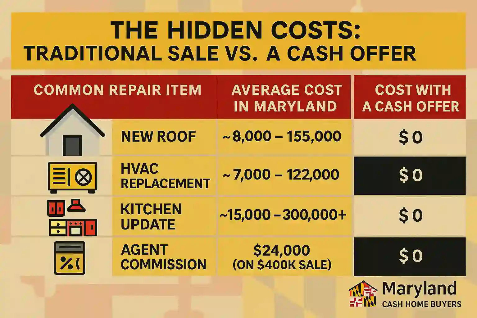 Infographic comparing the hidden costs of a traditional sale vs. a cash offer in Maryland for an inherited house. Shows that major costs like a new roof, HVAC, kitchen update, and agent commissions are $0 with a Maryland Cash Home Buyers offer.