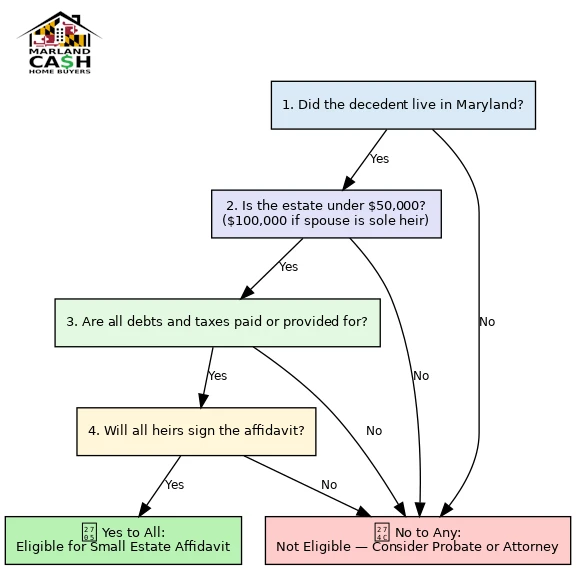 Flowchart: Maryland Small Estate Affidavit Eligibility - Determine if you can transfer inherited property without probate
