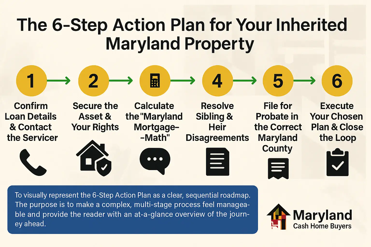 Infographic timeline showing the 6-step action plan for handling an inherited house with a mortgage in Maryland, from contacting the servicer to closing the estate.